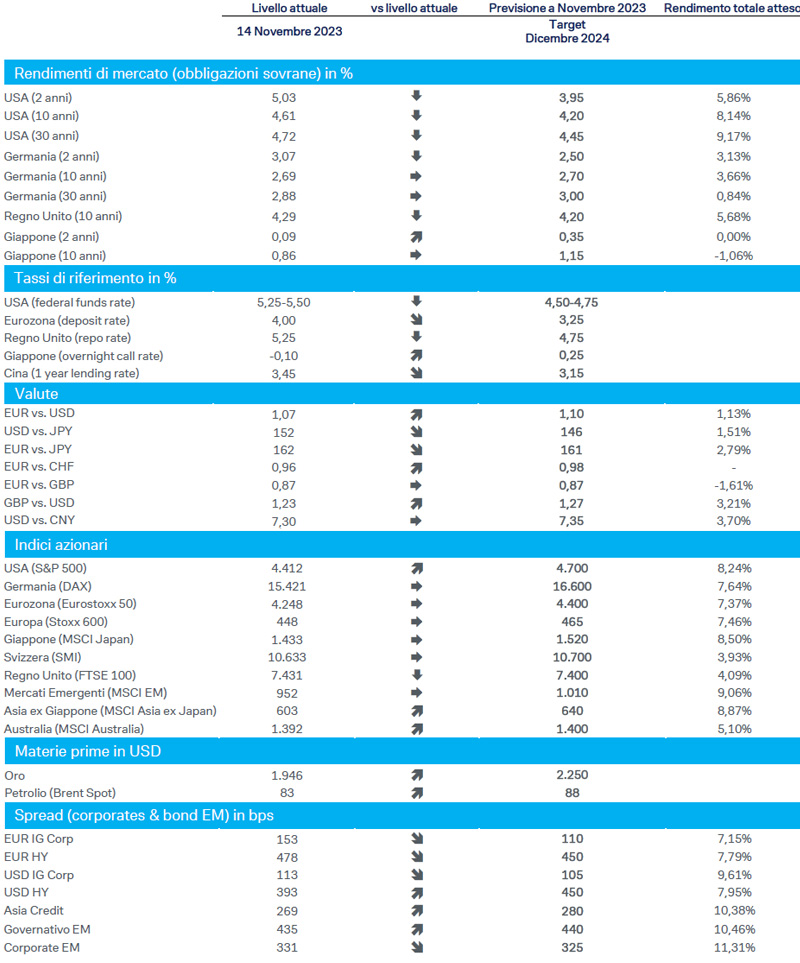 db-inisghts-Previsioni-su-asset-class-nov2023