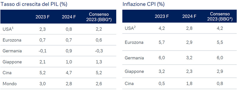 db-inisghts-tasso-crescita-pil-inflazione