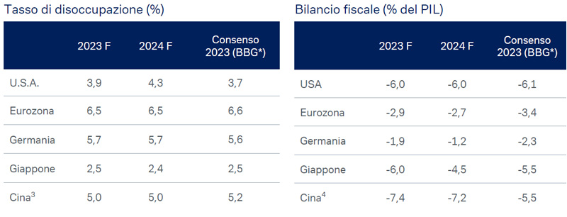 db-inisghts-tasso-disoccupazione-bilancio-fiscale