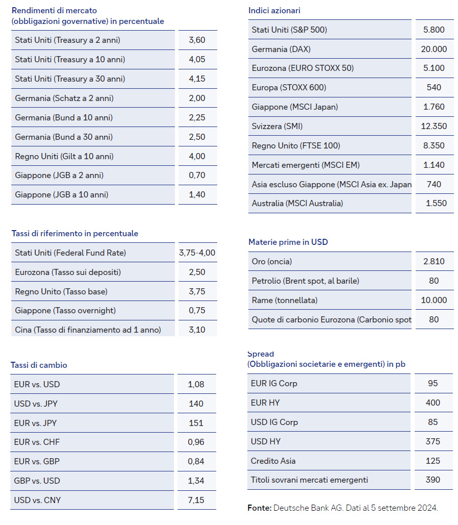 Prevision-Macroeconomiche-asset-4trim24