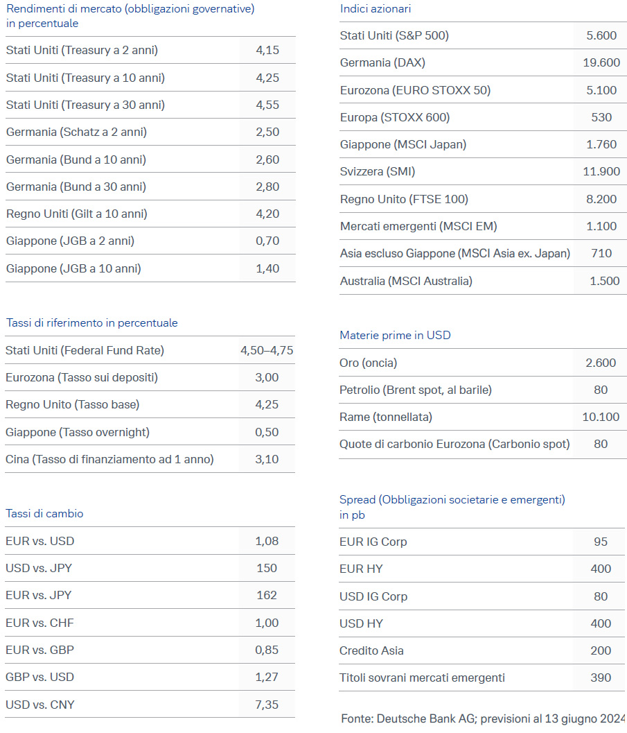 Previsioni-Asset-Class-giu-24