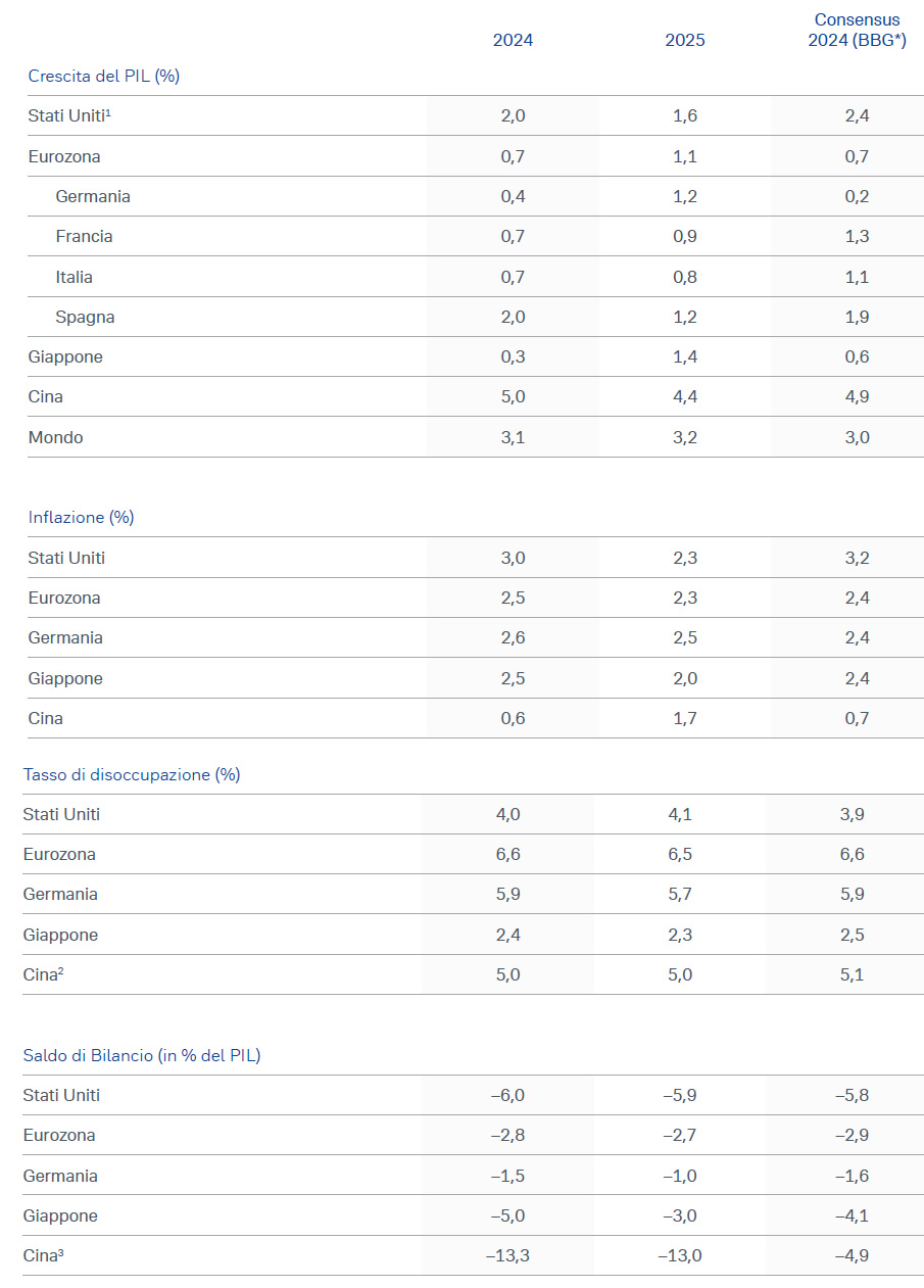 Previsioni-Macroeconomiche-giu-24