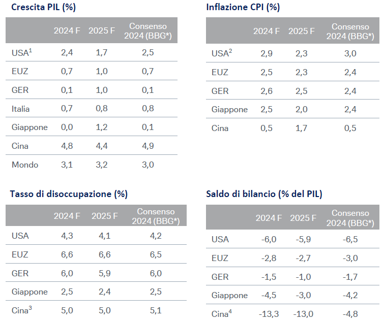 previsioni-chartbook-sett2024