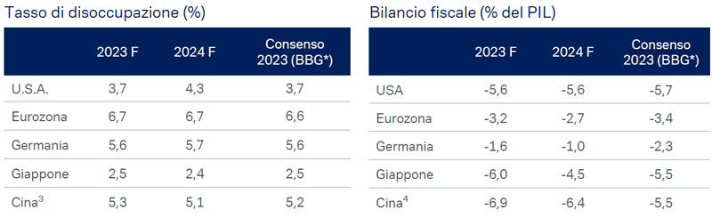 Previsioni-macroeconomiche-2-SETT2023