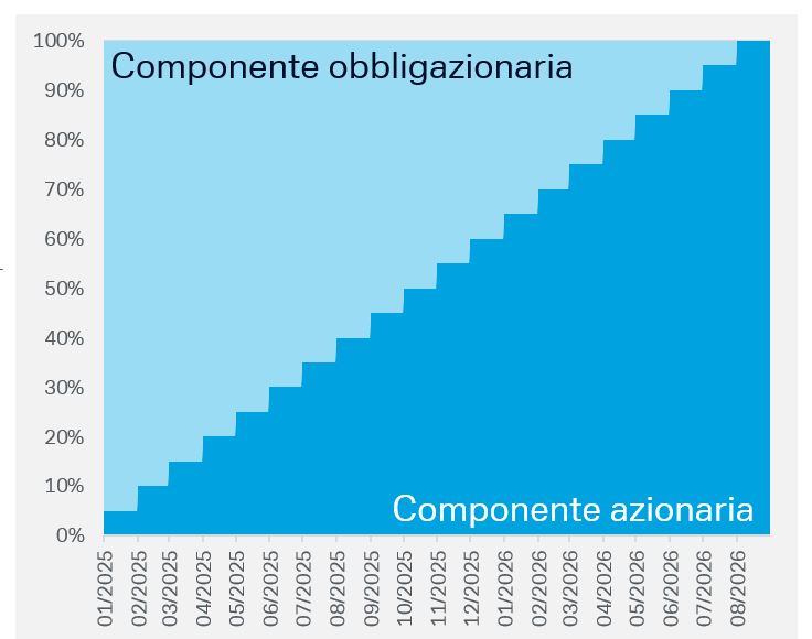 componente-obbligazionaria-stepIN